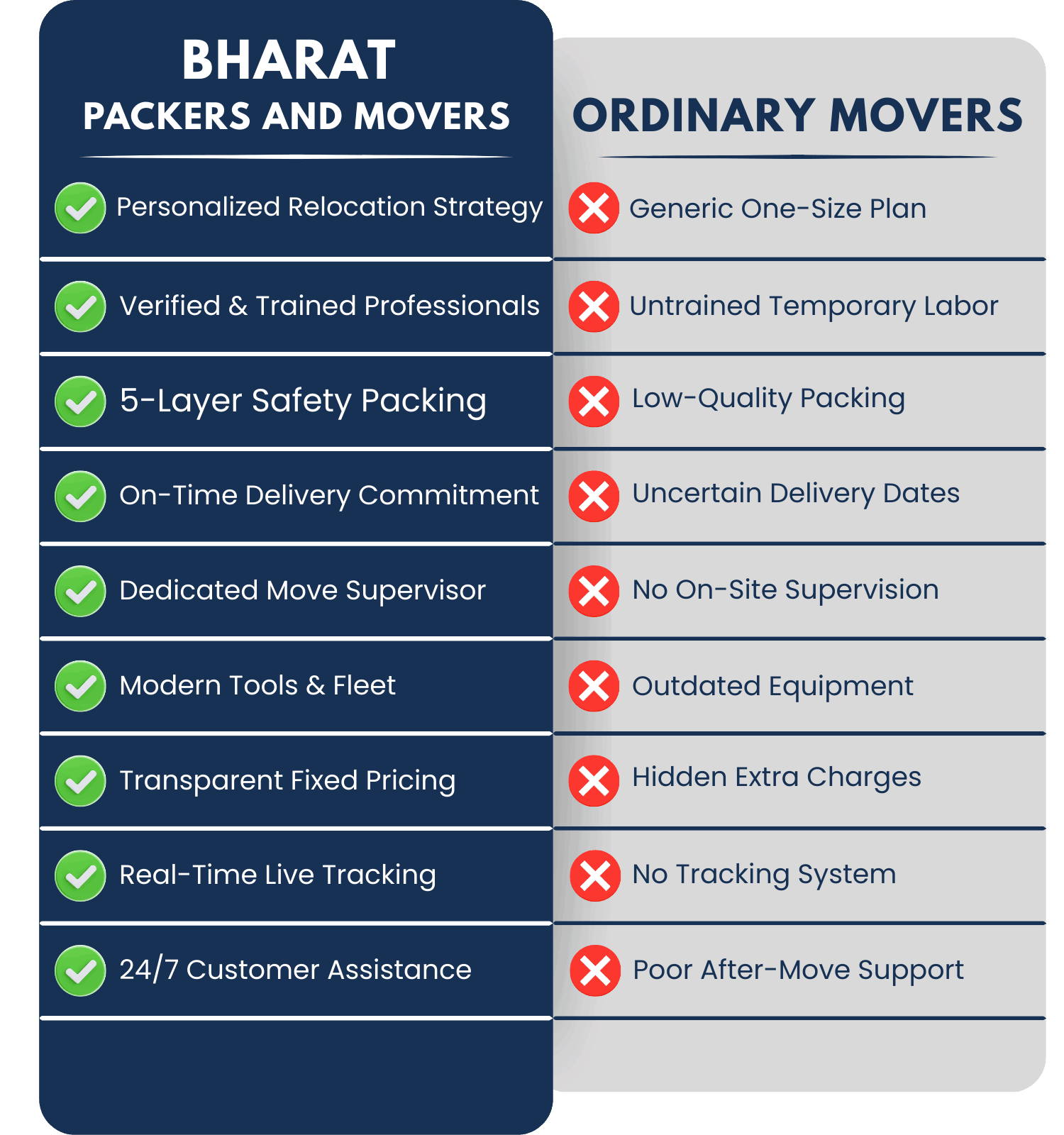 Bharat Packers and Movers vs Ordinary Movers comparison table
